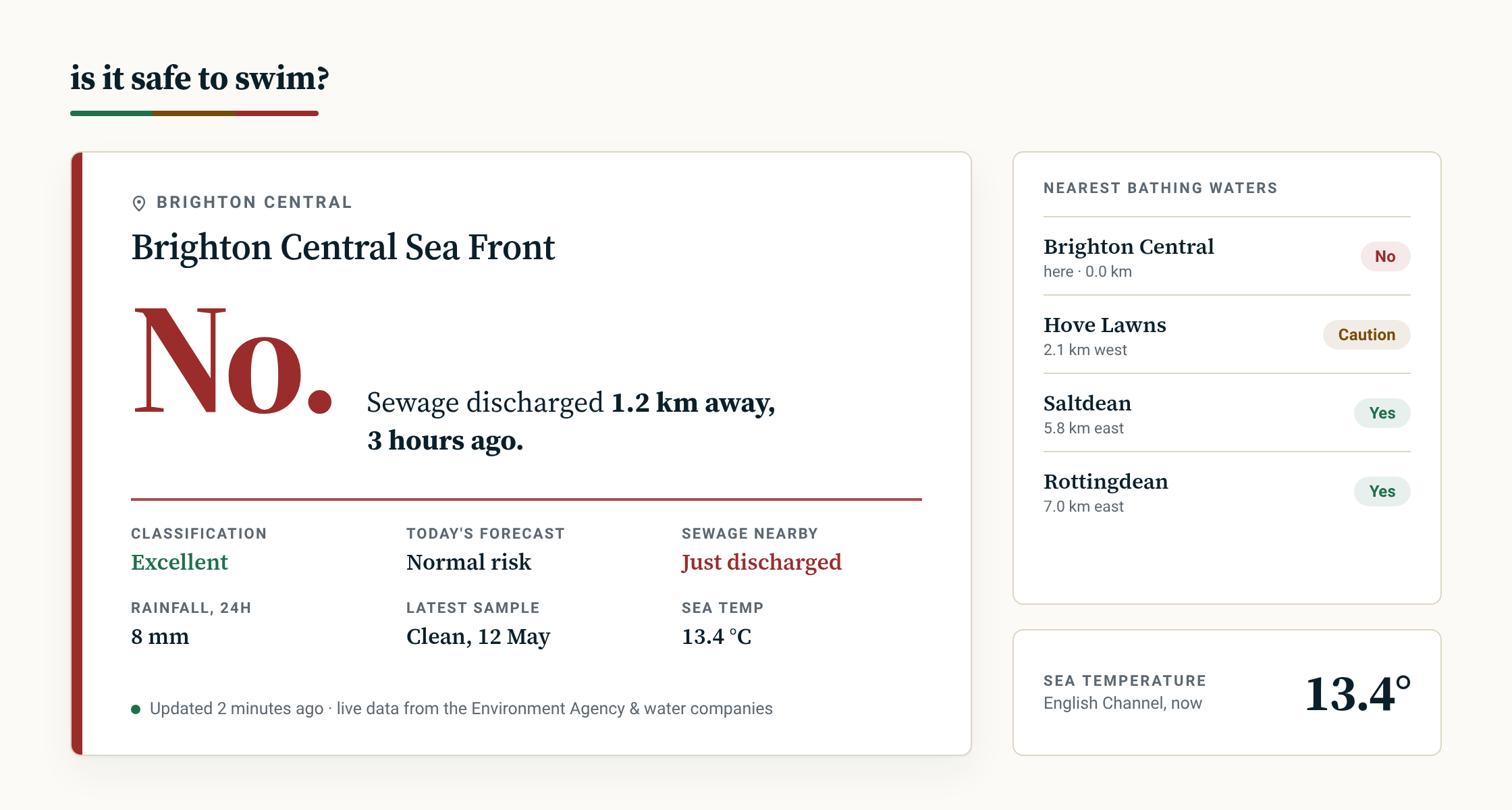 isitsafetoswim.com showing an editorial verdict card on warm off-white paper: a red tone stripe, the location kicker "Brighton Central", the bathing-water name in big serif and a huge serif "No." with the reason "Sewage discharged 1.2km away 3 hours ago" beside it, a three-stripe green amber red rule under the masthead and an "Updated 2 minutes ago" line