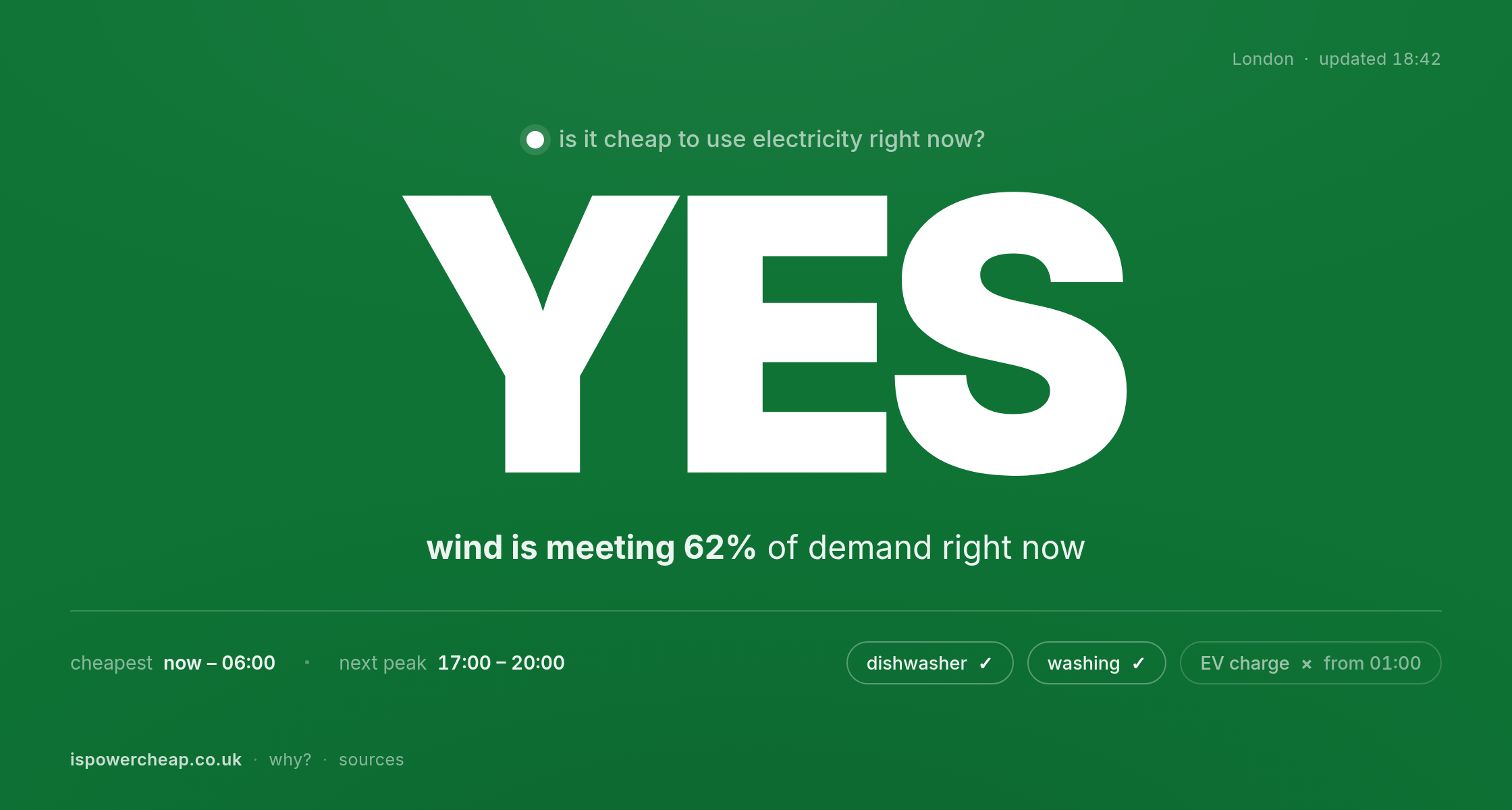 ispowercheap.co.uk showing a huge "YES" on a green-tinted full-screen background, the line "wind is meeting 62% of demand right now" beneath it, an outlook strip of upcoming cheap and peak windows and appliance chips for the dishwasher, washing machine and EV charge